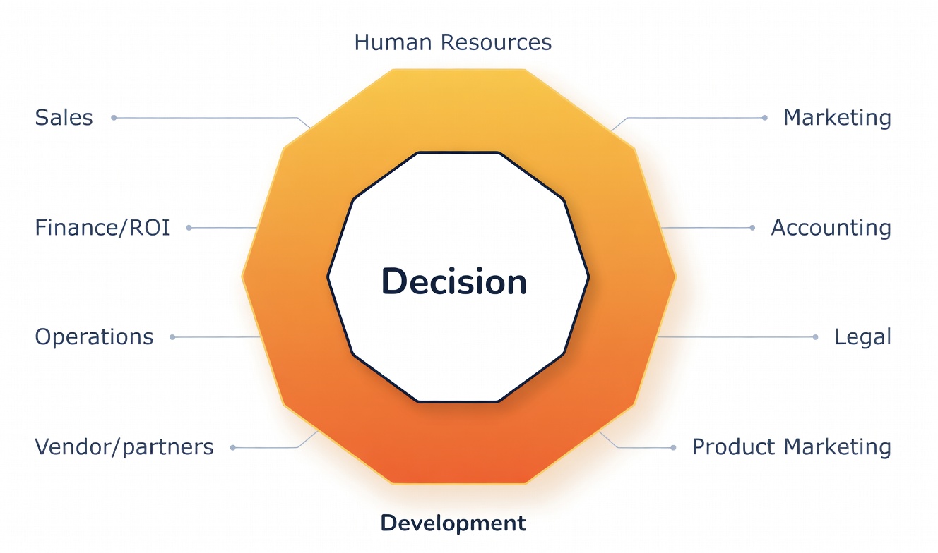 Decision diagram showing the Decagon framework around the central decision