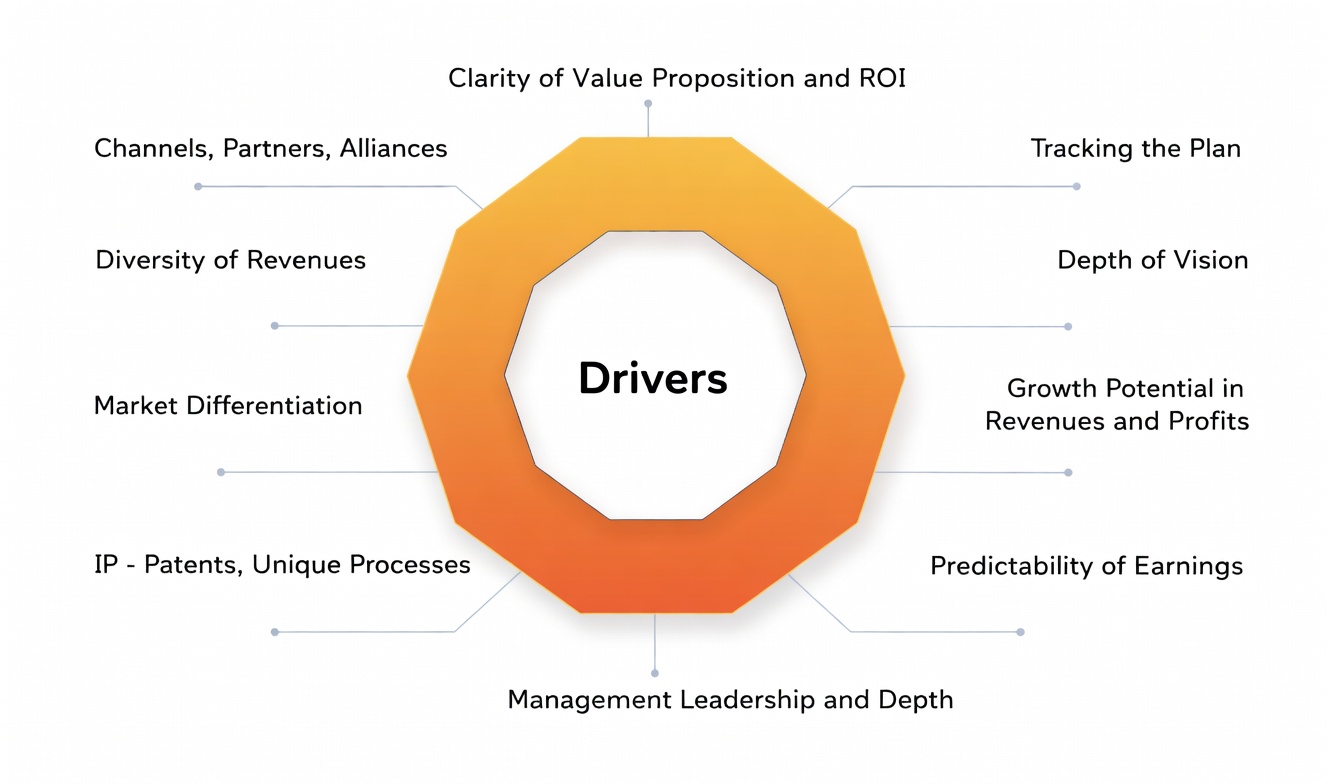Drivers diagram showing the Decagon value drivers around the center
